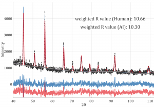 Observed (black) and calculated intensities of a Rietveld refinement guided by a human (blue) and an AI (red). The resulting R values are 10.66 and 10.30, respectively.